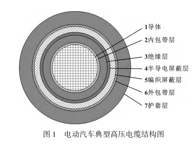 電動汽車高壓電纜材料及其制備工藝，看完這篇就掌握！
