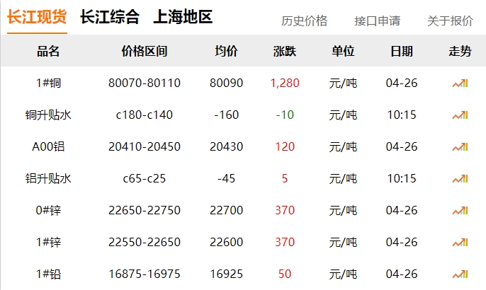 2024年04月26日  銅價(jià)大漲?。。。。? title=