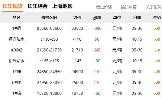 2024年05月30日  銅價 大跌?。?！