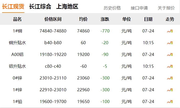 2024年07月24日  銅價 下跌?。?！