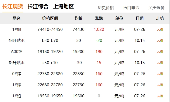 2024年07月26日 銅價 大漲?。。?！