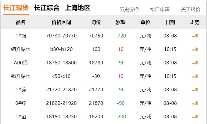 2024年8月8日  銅價 下跌??！!
