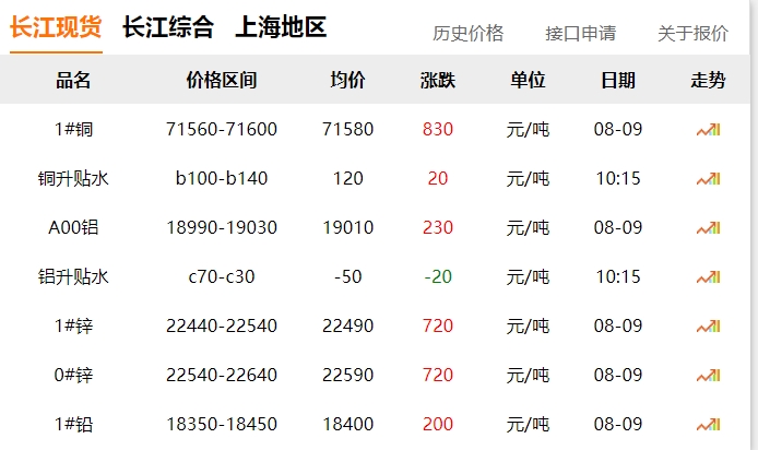 2024年8月9日  銅價 上漲?。?！