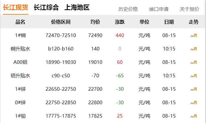 2024年8月15日  銅價 上漲?。?！