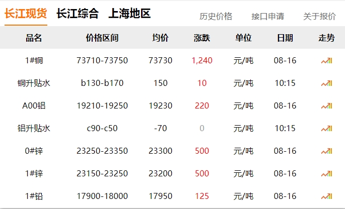 2024年8月16日   銅價  大漲?。?！