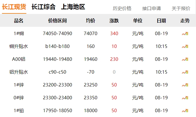 2024年8月19日  銅價上漲?。?！
