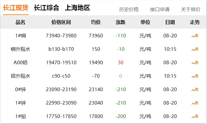 2024年8月20日 銅價 下調(diào)?。。? title=