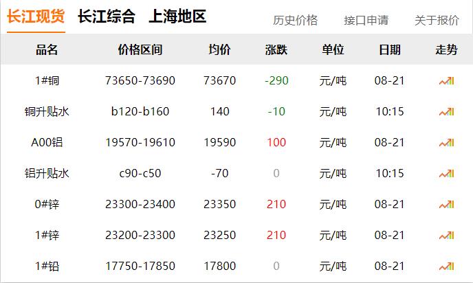 2024年8月21日 銅價 下調(diào)?。?！