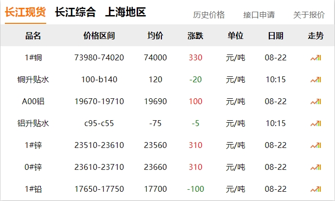 2024年8月22日 銅價 上漲?。?！