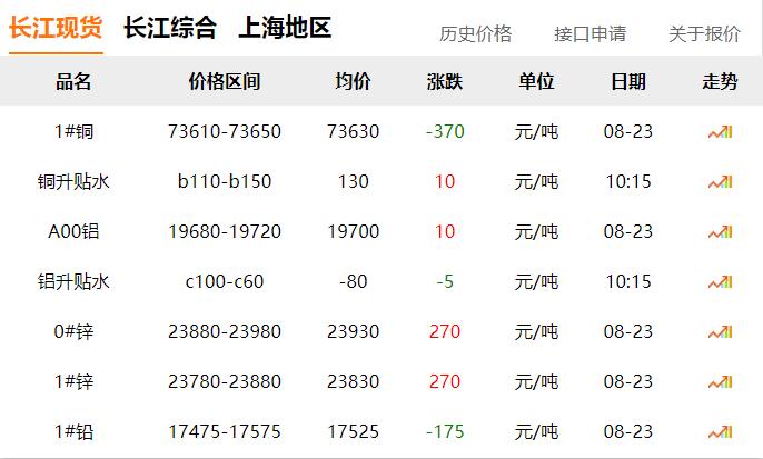 2024年8月23日 銅價 下跌?。?！