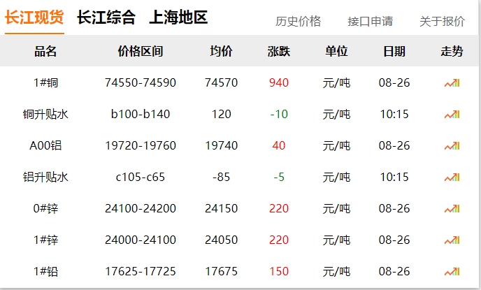2024年8月26日  銅價大漲！??！