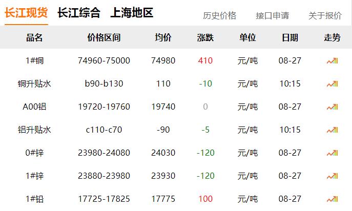2024年8月27日 銅價上漲?。?！