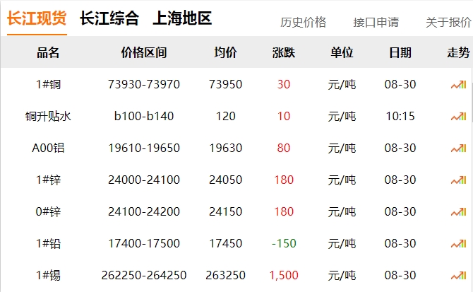 2024年8月30日 銅價(jià)！??！