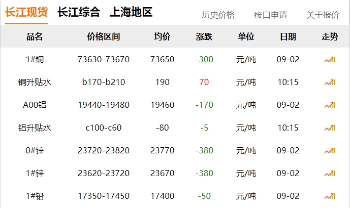 2024年9月2日  銅價(jià) 下跌！?。? title=