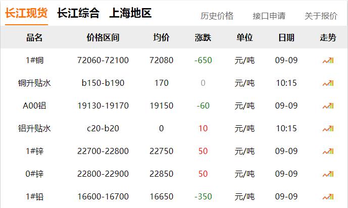 2024年9月9日 銅價(jià) 下跌?。。? title=