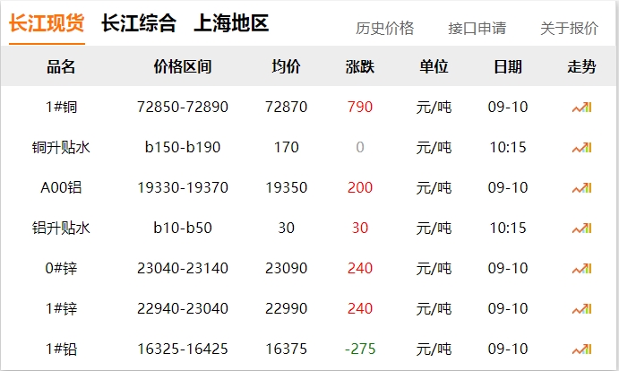 2024年9月10日 銅價(jià) 上漲?。。? title=