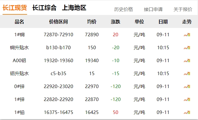2024年9月11日 銅價(jià)?。?！