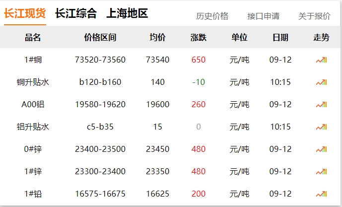 2024年9月12日  銅價(jià)大漲！?。? title=