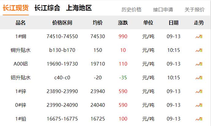 2024年9月13日 銅價(jià) 大漲?。?！