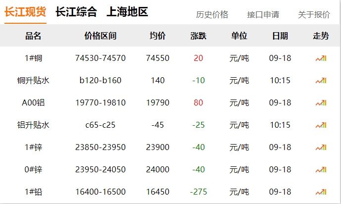 2024年9月18日 銅價(jià)?。。? title=