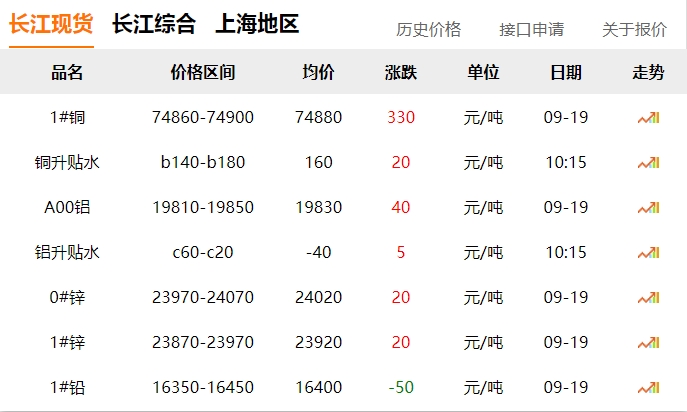 2024年9月19日 銅價(jià)上漲！??！