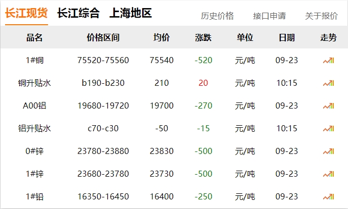 2024年9月20日 銅價(jià)大漲?。?！