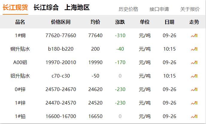 2024年9月26日 銅價(jià) 下跌?。?！