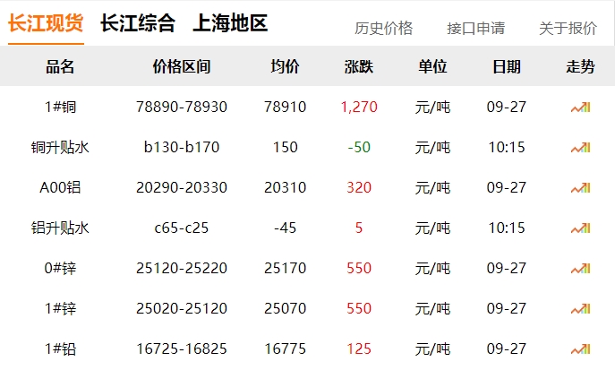 2024年9月27日 銅價(jià) 暴漲！??！