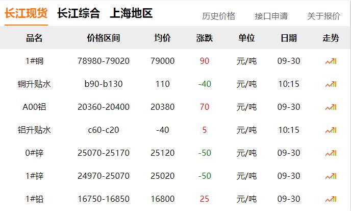 2024年9月30日 銅價(jià)微漲?。?！