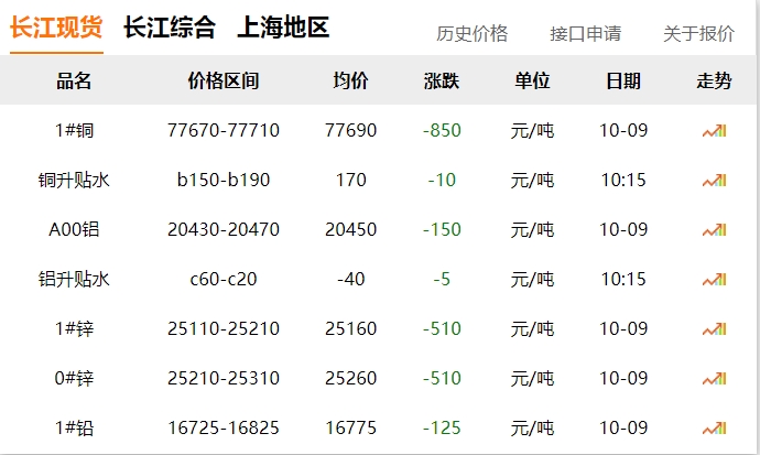 2024年10月9日 銅價(jià)?。?！ 大跌