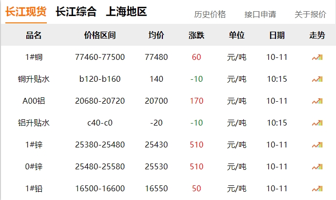 2024年10月11日 銅價(jià) 微漲！?。? title=